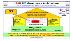 Lean TPS Governance Architecture diagram showing 5S as environmental control supporting Standardized Work, Heijunka, Just In Time, and Jidoka to protect Quality.