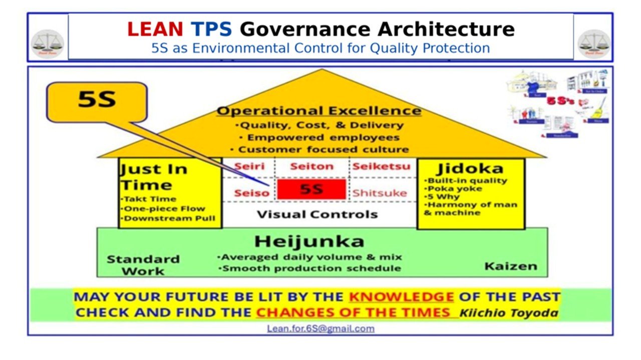 Lean TPS Governance Architecture diagram showing 5S as environmental control supporting Standardized Work, Heijunka, Just In Time, and Jidoka to protect Quality.