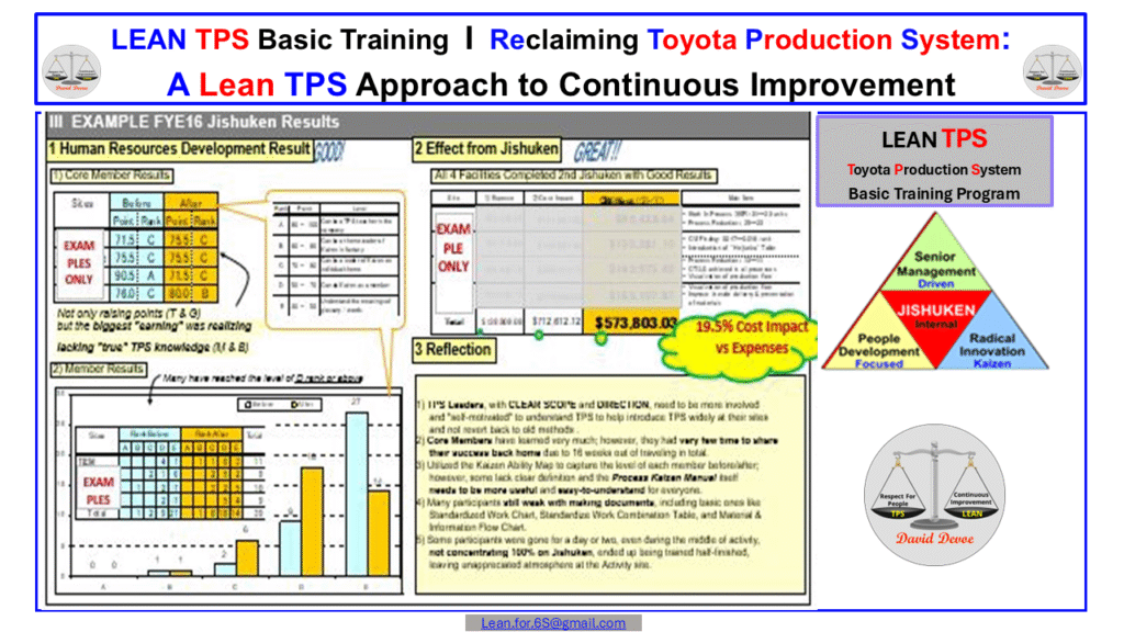 Lean TPS Jishuken results chart for FYE2016 showing leadership learning and measurable gains across plants.