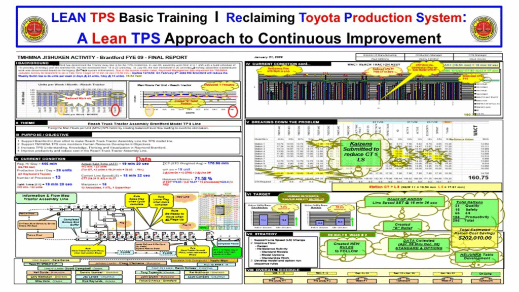 Lean TPS Final A3 showing leadership growth and project results from the Brantford Jishuken study.