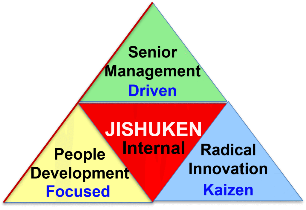 Jishuken Triangle showing alignment between leadership, people development, and radical innovation.