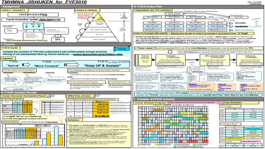 Lean TPS A3 Jishuken plan showing leadership development targets and improvement framework for Toyota Material Handling Manufacturing North America.