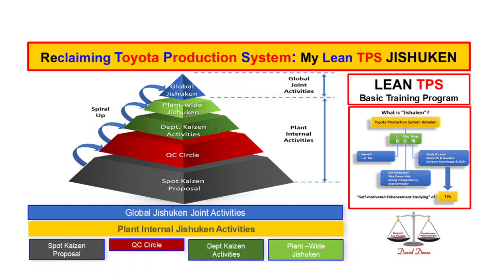 Lean TPS Spiral-Up model showing structured Jishuken learning from local improvement to global capability.