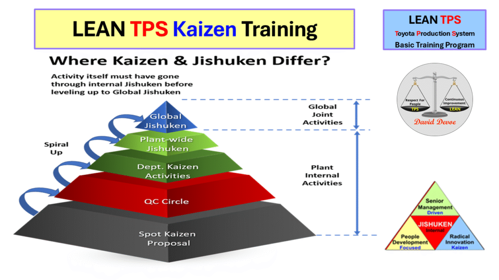 Lean TPS Kaizen Training pyramid showing levels from Spot Kaizen Proposal to Global Jishuken through Plant-Wide activities.