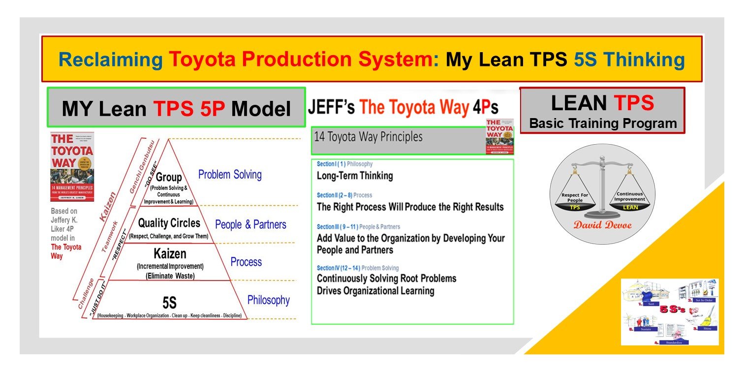 The Lean TPS 5P Model compares Jeffrey Liker’s Toyota Way 4P structure with the Lean TPS extension that adds Performance through Jishuken, linking DSM, leadership development, and structured improvement.