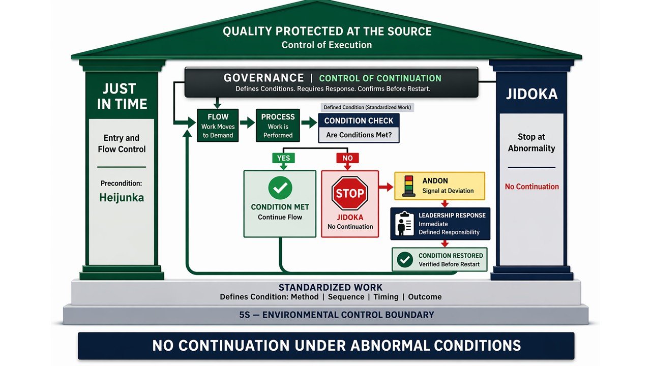 Just In Time and Jidoka integrated within a Toyota Production System house showing governance controlling flow, stop at abnormality, required response, and no continuation under abnormal conditions.