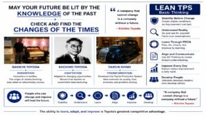 Kiichiro Toyoda and the evolution of Toyota thinking from Sakichi Toyoda's automatic loom innovation to automotive manufacturing, illustrating the Lean TPS principle that organizations must continuously adapt and improve to remain competitive.