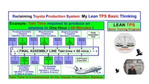 Diagram showing takt time calculation for producing an airplane in one hour, illustrating synchronized subassemblies feeding into a final assembly line with a 60-minute takt.