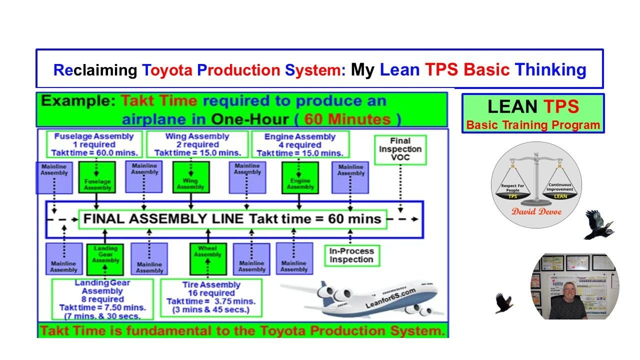 Diagram showing takt time calculation for producing an airplane in one hour, illustrating synchronized subassemblies feeding into a final assembly line with a 60-minute takt.