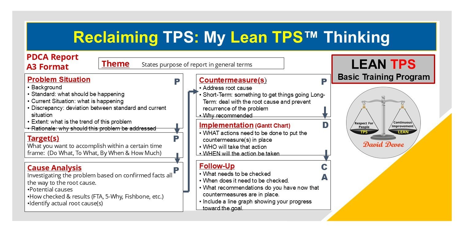 Lean TPS PDCA Report A3 format showing problem situation, target, cause analysis, countermeasures, implementation, and follow-up sections for structured problem solving.