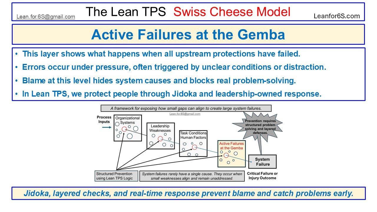 Visual showing the Lean TPS Swiss Cheese Model layer “Active Failure at the Gemba,” where upstream protections have failed. Highlights how Jidoka, leadership response, and layered checks prevent blame and stop problems early.