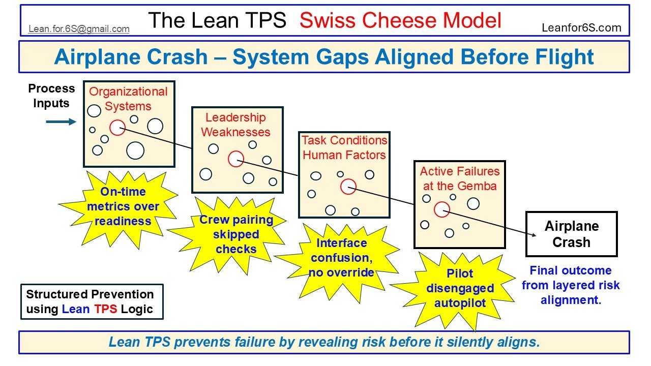 Visual case example of the Lean TPS Swiss Cheese Model showing an airplane crash caused by system gaps aligning before flight. Highlights how on-time metrics, skipped checks, and unclear interfaces combine into active failure at the Gemba.