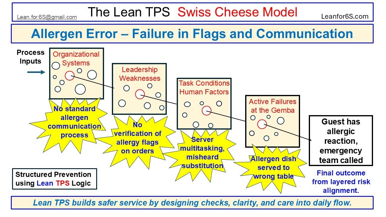 Visual case from the Lean TPS Swiss Cheese Model showing how missing allergen communication, verification gaps, and multitasking caused an allergen meal to be served to the wrong guest.