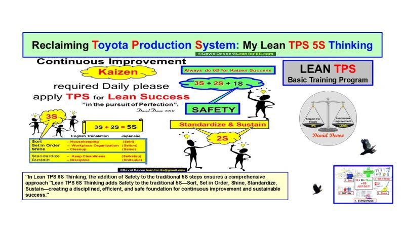Visual diagram illustrating Lean TPS 6S Thinking with the integration of Safety into the traditional 5S steps, promoting structure, efficiency, and worker protection.