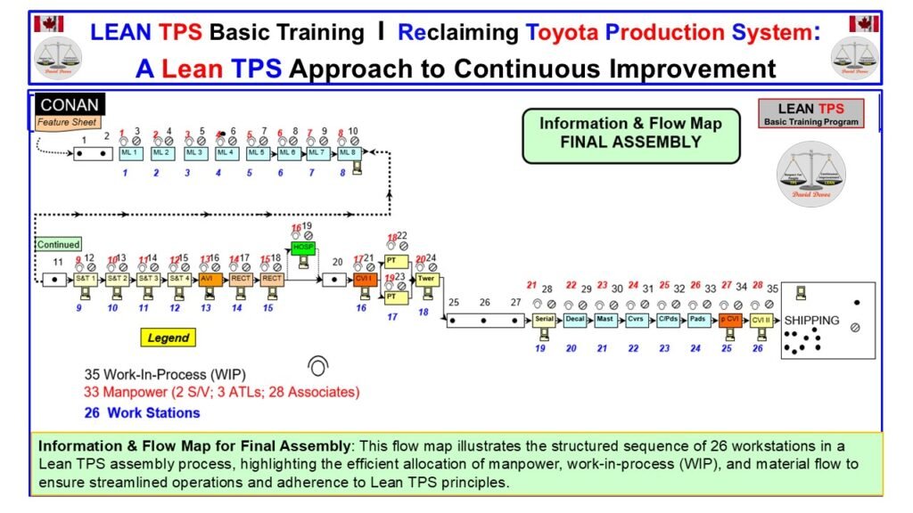Information and Flow Map showing 26-station Lean TPS final assembly sequence with manpower, WIP, and material flow.