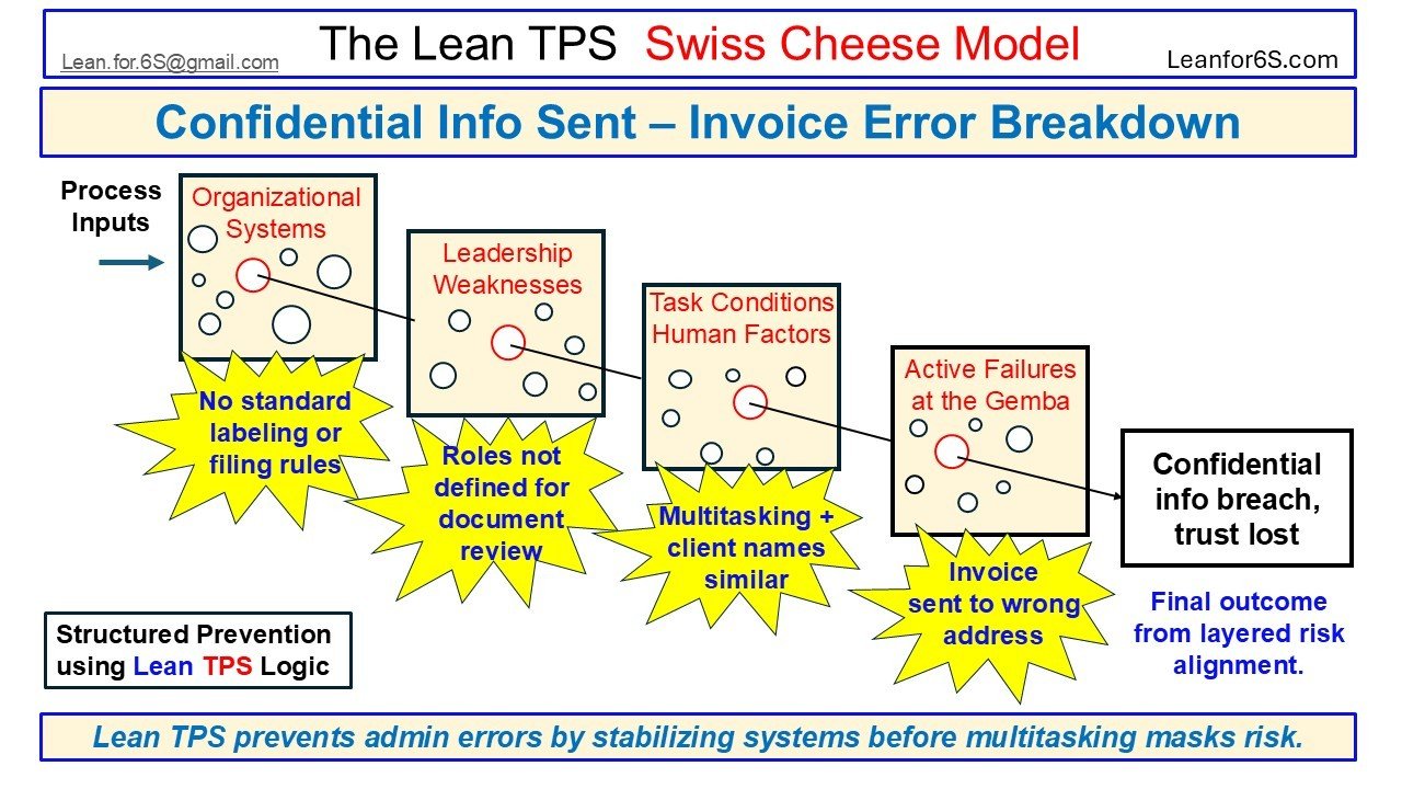 Visual case from the Lean TPS Swiss Cheese Model showing how missing labeling rules, undefined review roles, and multitasking led to an invoice being sent to the wrong client, causing a confidentiality breach.