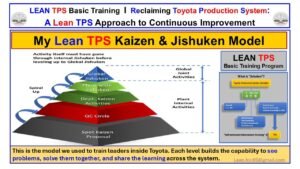 Lean TPS visuals showing the Jidoka pillar in the Toyota House model and the Kaizen & Jishuken spiral used for leadership training.