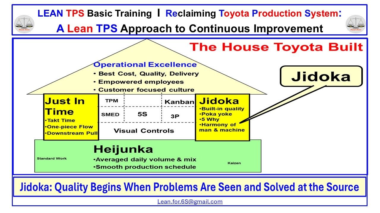 Visual showing Jidoka as a pillar of the Toyota Production System with supporting elements including JIT, Heijunka, and built-in Quality.