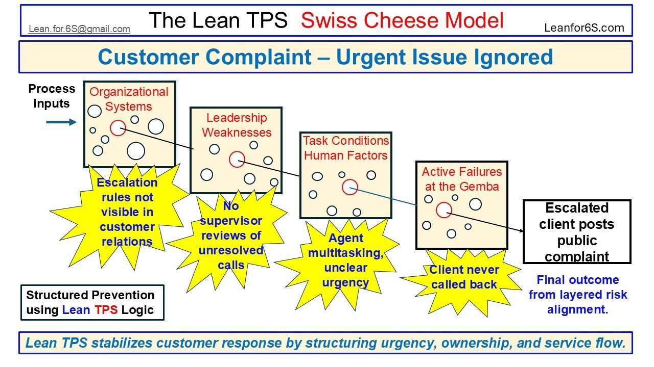 Visual case from the Lean TPS Swiss Cheese Model showing how missing escalation visibility, lack of supervisor follow-up, and multitasking led to an unresolved customer issue that escalated publicly.