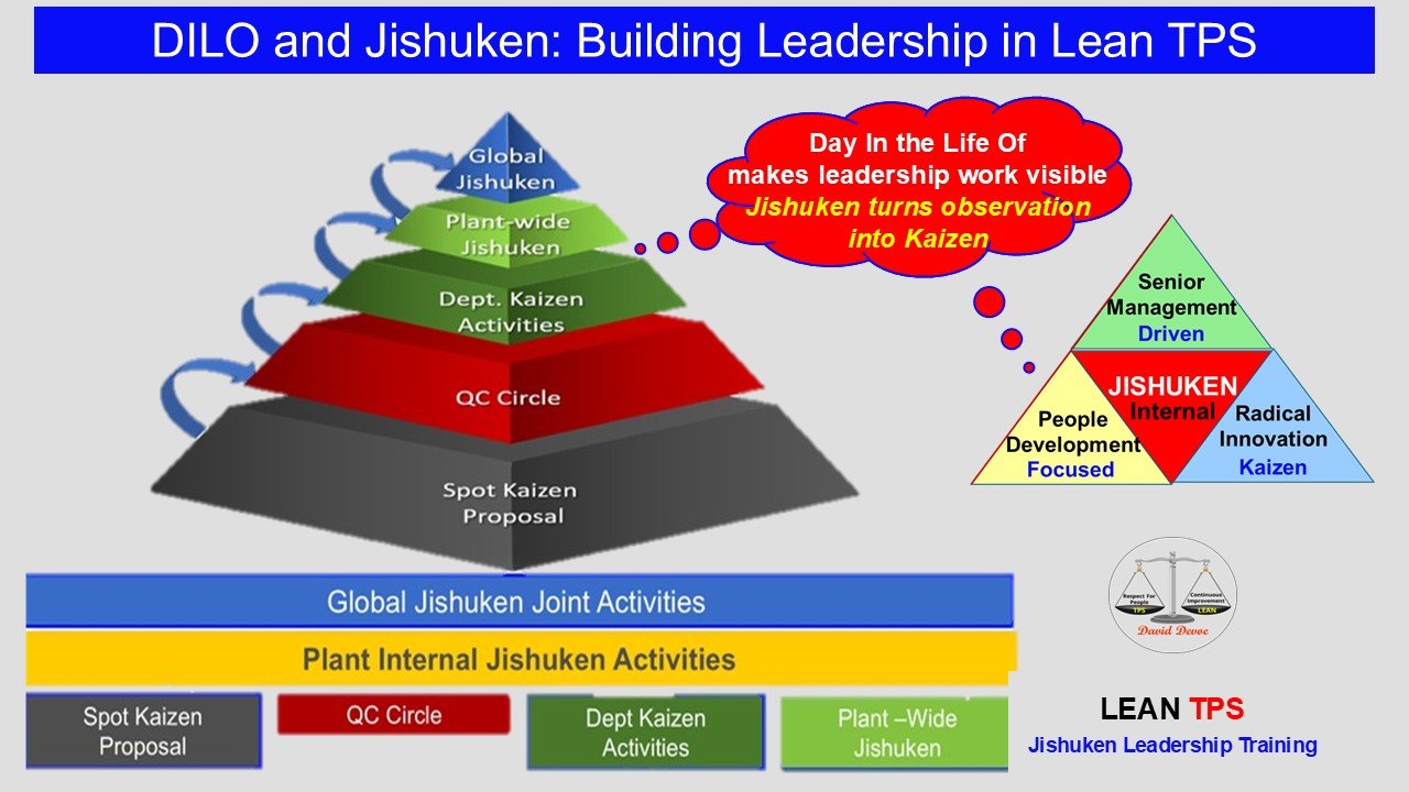 Diagram showing how DILO and Jishuken build leadership in Lean TPS. A Kaizen pyramid illustrates progression from Spot Kaizen and QC Circles to Global Jishuken. A leadership triangle highlights Senior Management, People Development, and Radical Innovation, with Jishuken at the center turning observation into Kaizen through visible leadership work.