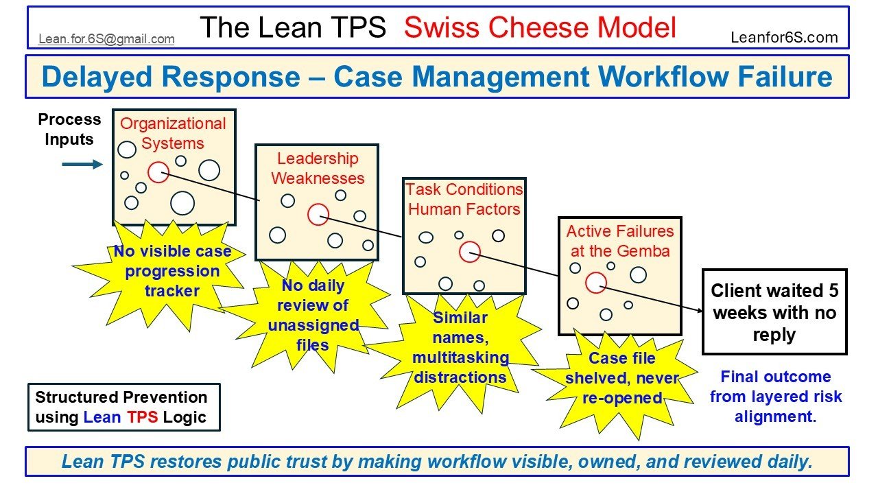 Visual case from the Lean TPS Swiss Cheese Model showing how missing visibility, no daily file review, and multitasking distractions led to a five-week client response delay in a case management process.