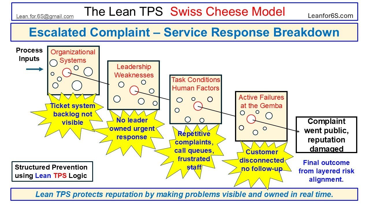 Visual case from the Lean TPS Swiss Cheese Model showing how invisible backlogs, poor ownership, and repetitive complaints led to a public service escalation and reputational damage.
