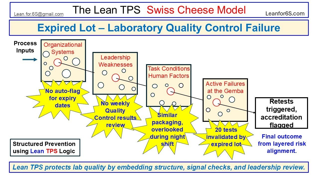 Visual case from the Lean TPS Swiss Cheese Model showing how missing expiry controls, lack of leadership review, and overlooked packaging led to invalid lab results and accreditation risk.