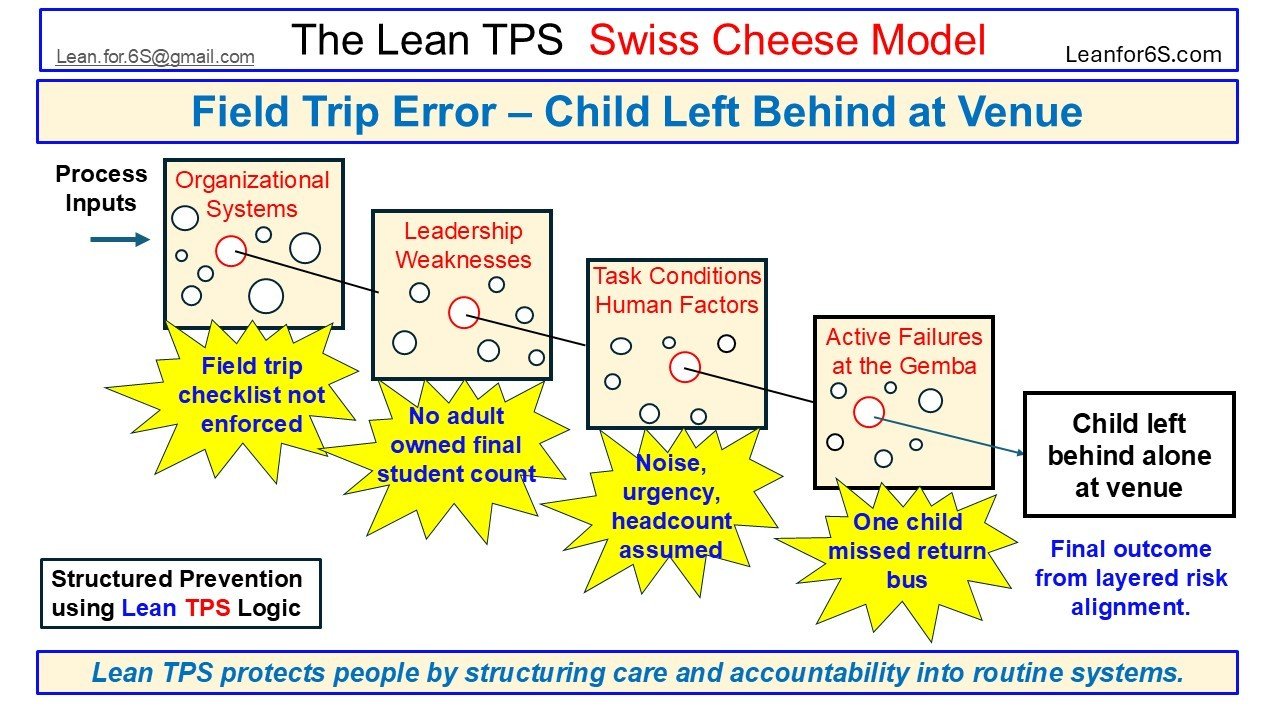 Visual case from the Lean TPS Swiss Cheese Model showing how missing checklists, unclear headcount roles, and assumptions during urgency led to a child being left behind at a venue.
