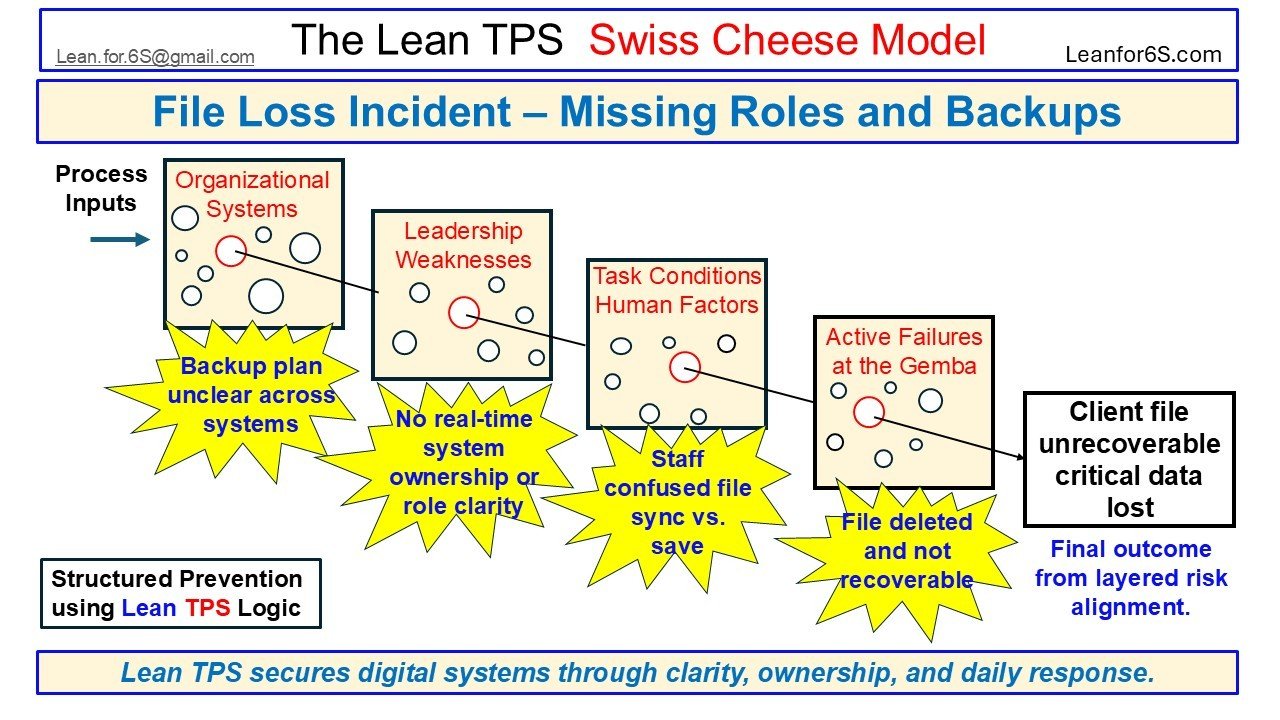 Visual case from the Lean TPS Swiss Cheese Model showing how unclear backup plans, missing ownership, and staff confusion about file saving led to unrecoverable client data loss.