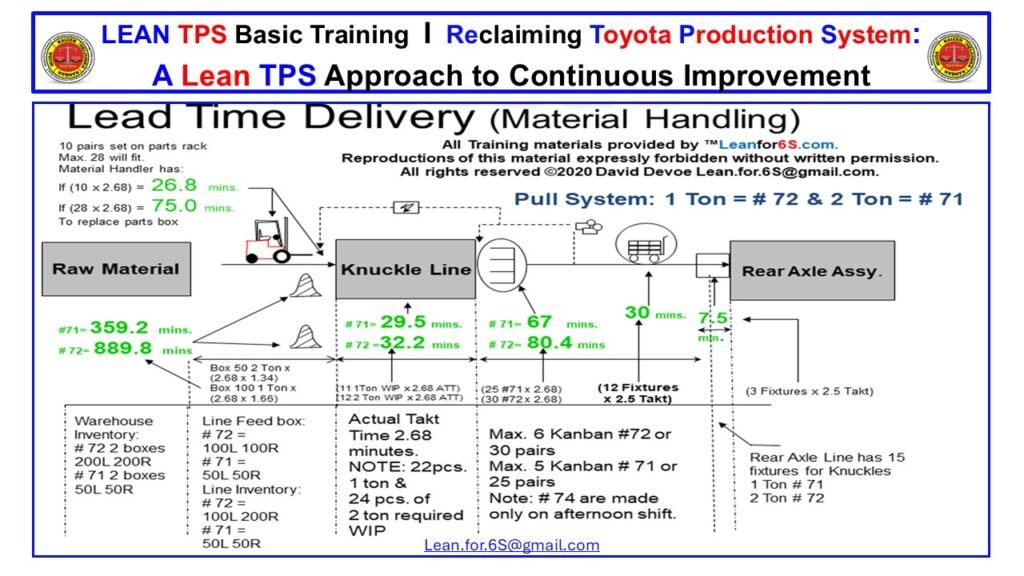 Toyota Fill-Up Production System diagram showing material handling loops, Kanban signals, takt-based replenishment timing, and flow between knuckle machining, supermarket, and rear axle assembly.