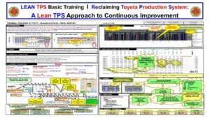 Lean TPS Jishuken A3 Final Report from Brantford Reach Truck Line showing flow analysis, Kaizen results, and leadership development through structured improvement.
