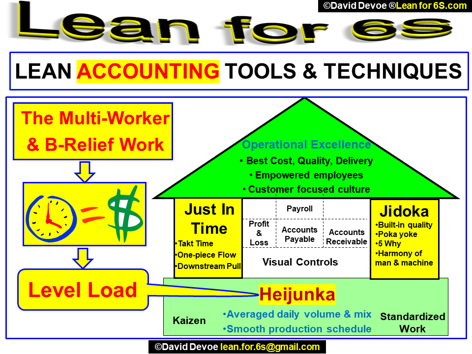 Lean Accounting tools and techniques visual showing a house structure containing Just in Time, Jidoka, Heijunka, and Level Load within a Lean for 6S framework.