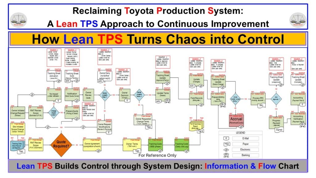 Lean TPS information and flow chart showing how structured system design converts complex administrative processes into stable, controlled pathways.