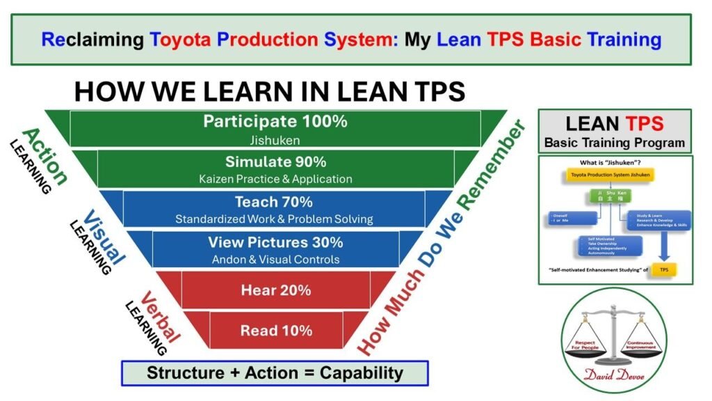 Funnel diagram showing Lean TPS learning stages from reading to participation, illustrating how action learning builds capability through structure and Jishuken.