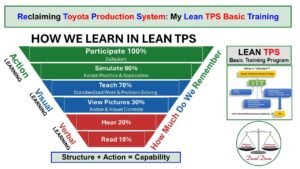 Funnel diagram showing Lean TPS learning stages from reading to participation, illustrating how action learning builds capability through structure and Jishuken.