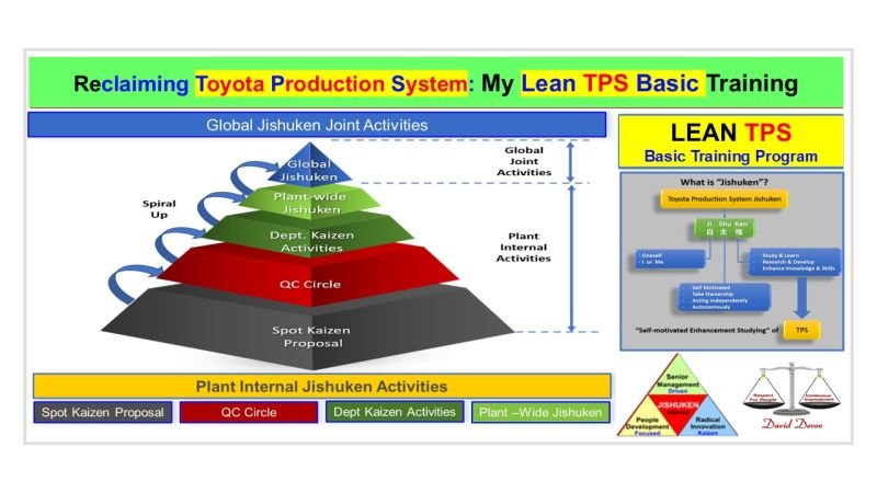 Jishuken leadership development pyramid showing progression from Spot Kaizen to Global Jishuken through structured improvement and leadership learning.