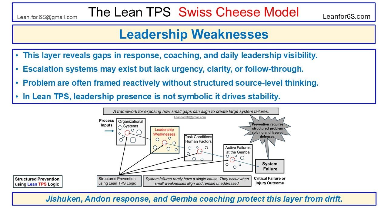 Visual from the Lean TPS Swiss Cheese Model™ highlighting the Leadership Weaknesses layer, showing how lack of coaching, unclear escalation, and reactive problem framing create system drift. It emphasizes the role of Jishuken, Andon response, and Gemba coaching in restoring leadership stability.