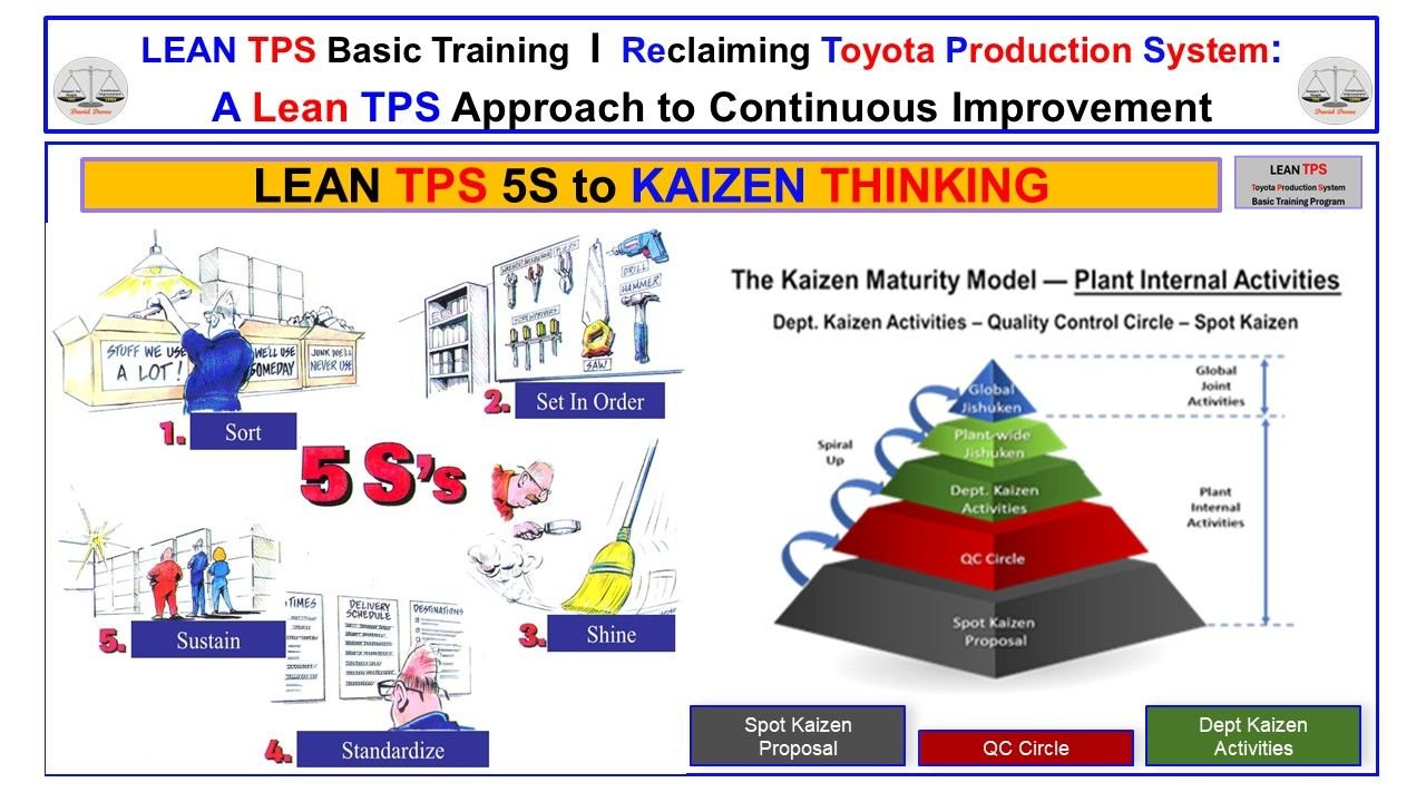 Lean TPS 5S to Kaizen Thinking diagram showing 5S steps and the Kaizen maturity pyramid from Spot Kaizen to Jishuken.