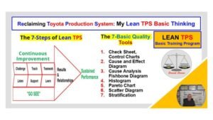 Lean TPS visual showing The 7 Steps of Lean Thinking and The 7 Basic Quality Tools from the Lean TPS Basic Training Program.