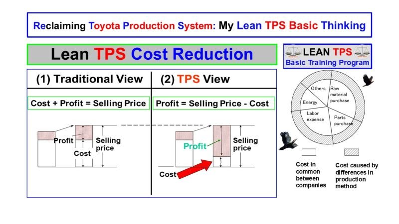 Diagram comparing traditional and TPS views of cost and profit, showing how Lean TPS reduces costs through process improvement rather than price increases.