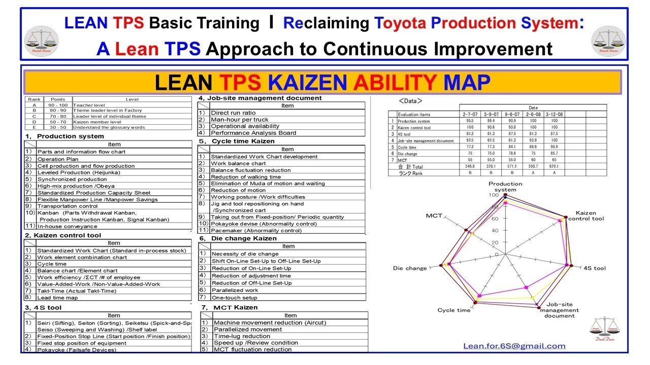 Kaizen Mapmachine Toyota’s Kaizen Ability Map: Turning Improvement into Leadership ...