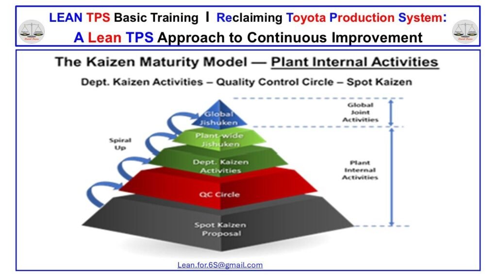 Kaizen Maturity Model pyramid showing progression from Spot Kaizen to Global Jishuken in Lean TPS, representing structured learning and leadership development through continuous improvement.