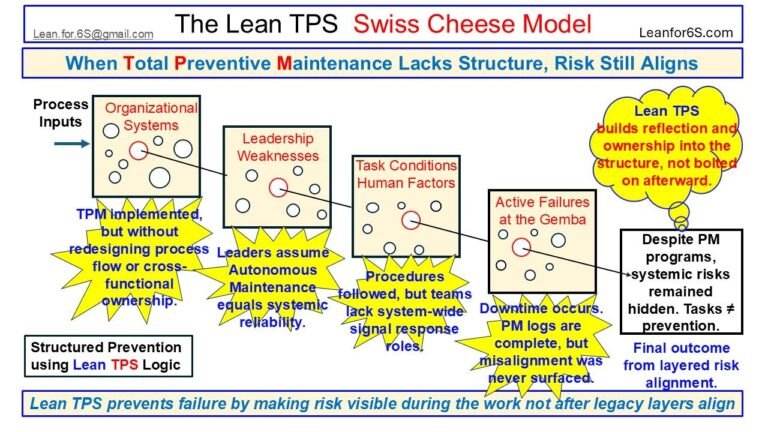 Tpm Reliability Why TPM Alone Cannot Prevent System Failure: The Lean TPS Reliability ...