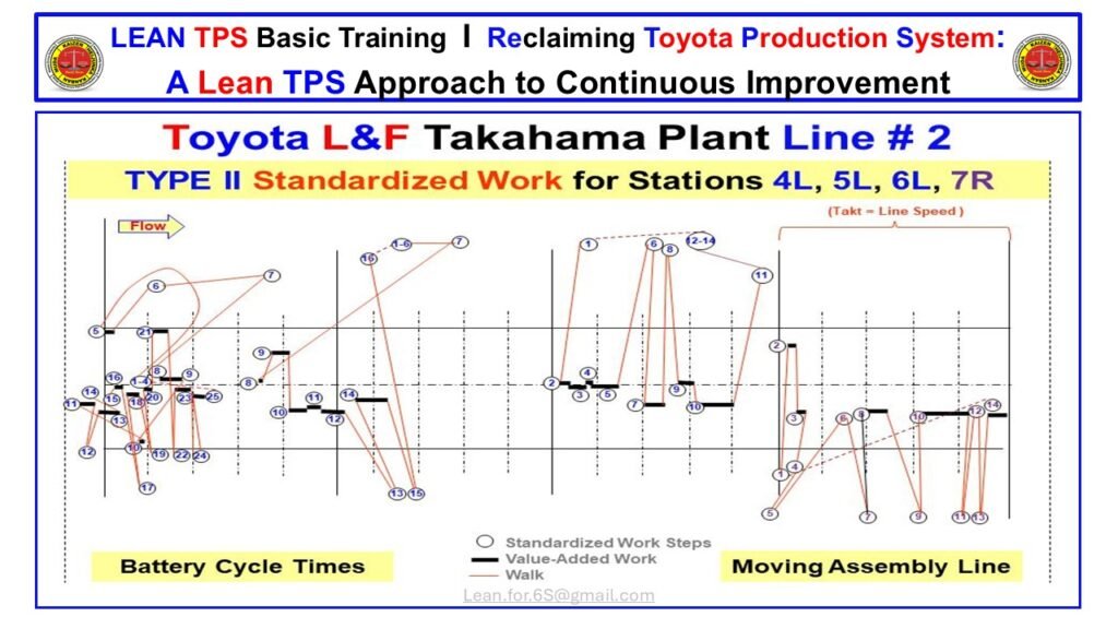 Toyota L&F Takahama Type II Standardized Work chart showing operator walking paths, value-added work steps, and multi-process timing across stations.