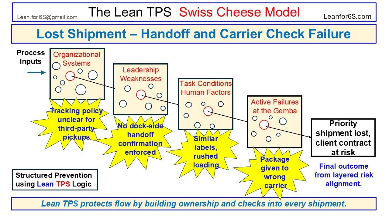 Visual case from the Lean TPS Swiss Cheese Model showing how unclear tracking policies, missing handoff confirmation, and rushed loading caused a shipment to be given to the wrong carrier.