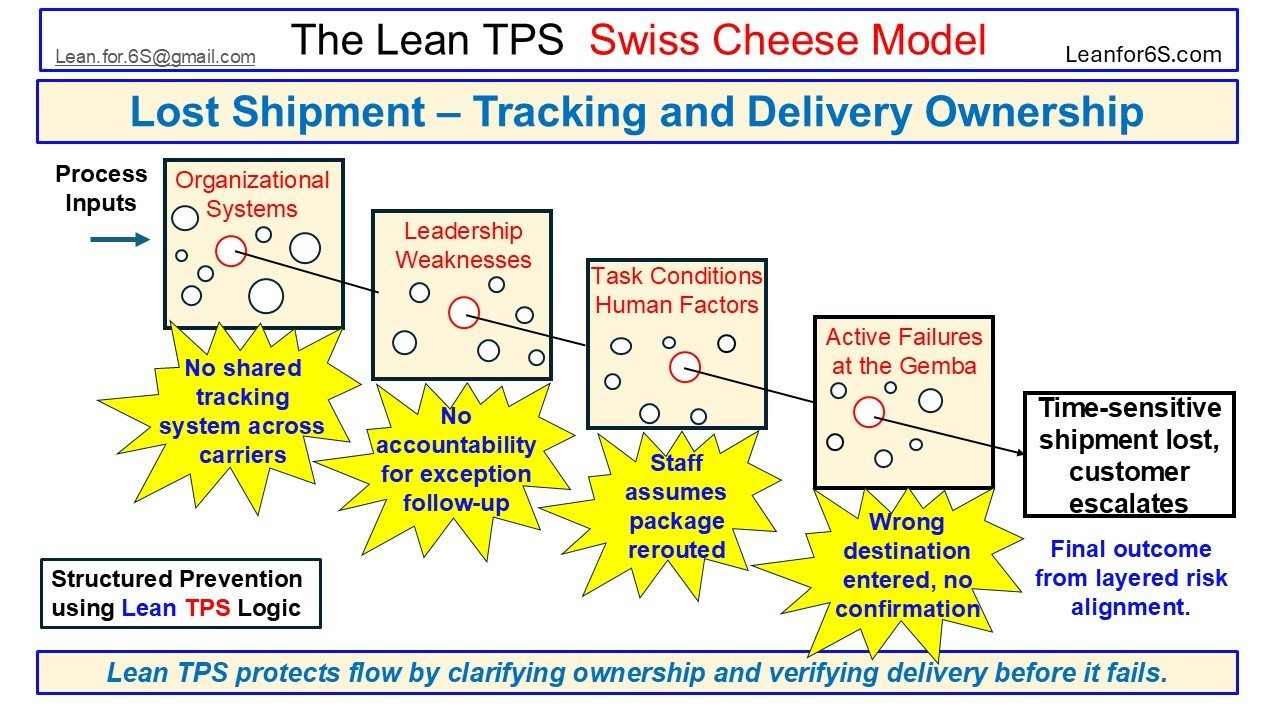 Visual case from the Lean TPS Swiss Cheese Model showing how missing tracking systems, unclear ownership, and assumptions during follow-up led to a time-sensitive shipment being lost. Title: