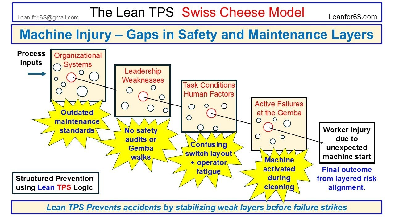 Visual case from the Lean TPS Swiss Cheese Model showing how outdated maintenance standards, missing safety audits, and operator fatigue aligned into a machine injury during cleaning.