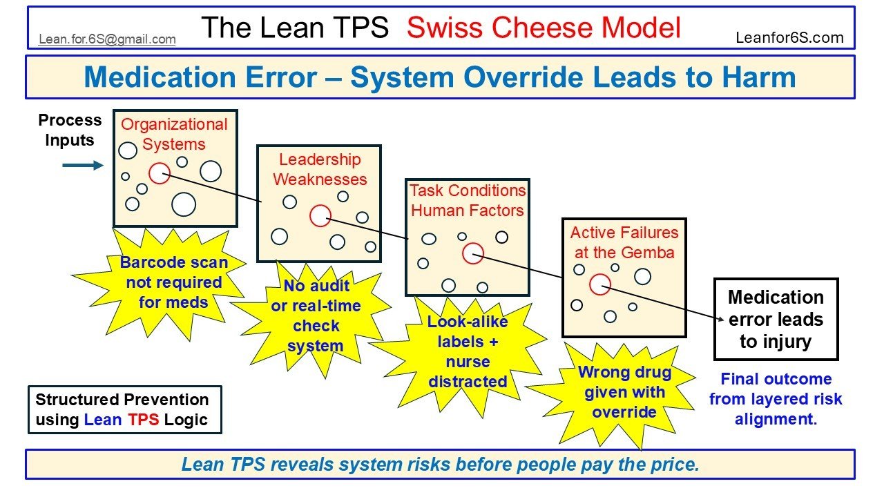 Visual case from the Lean TPS Swiss Cheese Model showing how missing barcode checks, weak leadership audits, and human distraction aligned into a medication error that caused harm.