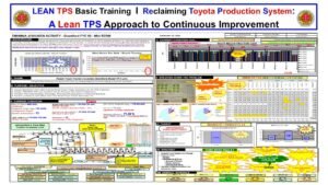 Lean TPS Jishuken A3 Mid-Term Report showing balanced flow charts, takt time analysis, and visual learning from the Brantford Reach Truck Tractor Assembly Line.