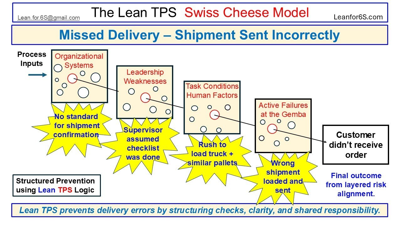 Visual case from the Lean TPS Swiss Cheese Model showing how missing shipment confirmation standards and rushed loading caused a delivery to be sent to the wrong customer.